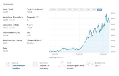 prezzo azioni gucci|Grafico Azioni Gucci .